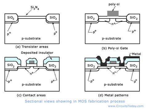 metal gate nmos fabrication process steps pdf|cmos fabrication module pdf.